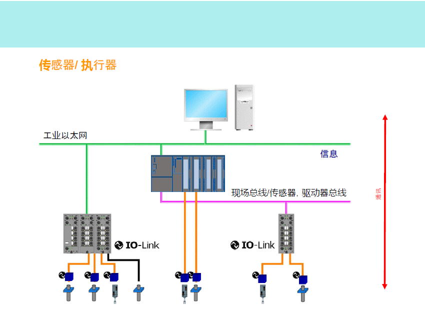 IO-Link传感器如何连接？(图1)